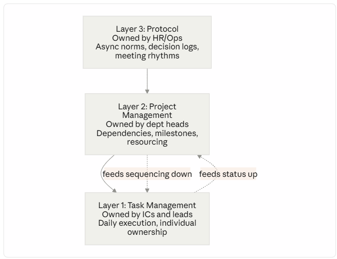 image-1 Task Management vs. Project Management: What's the Difference and Why HR/Ops Teams Need Both image-1 Task Management vs. Project Management: What's the Difference and Why HR/Ops Teams Need Both