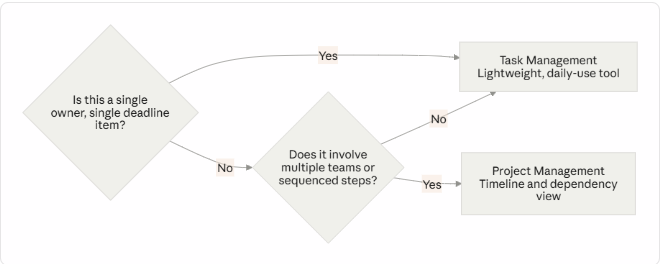 image Task Management vs. Project Management: What's the Difference and Why HR/Ops Teams Need Both image Task Management vs. Project Management: What's the Difference and Why HR/Ops Teams Need Both