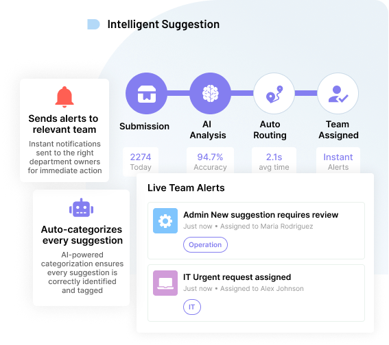 Auto-Route Suggestions to the Right People