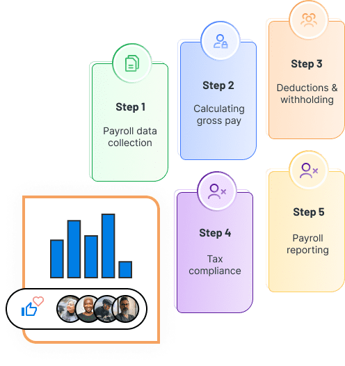 Investing in Payroll softwareclosely monitors every stage of payroll