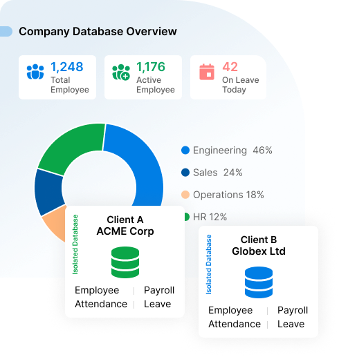  Separate Database for Every Client 